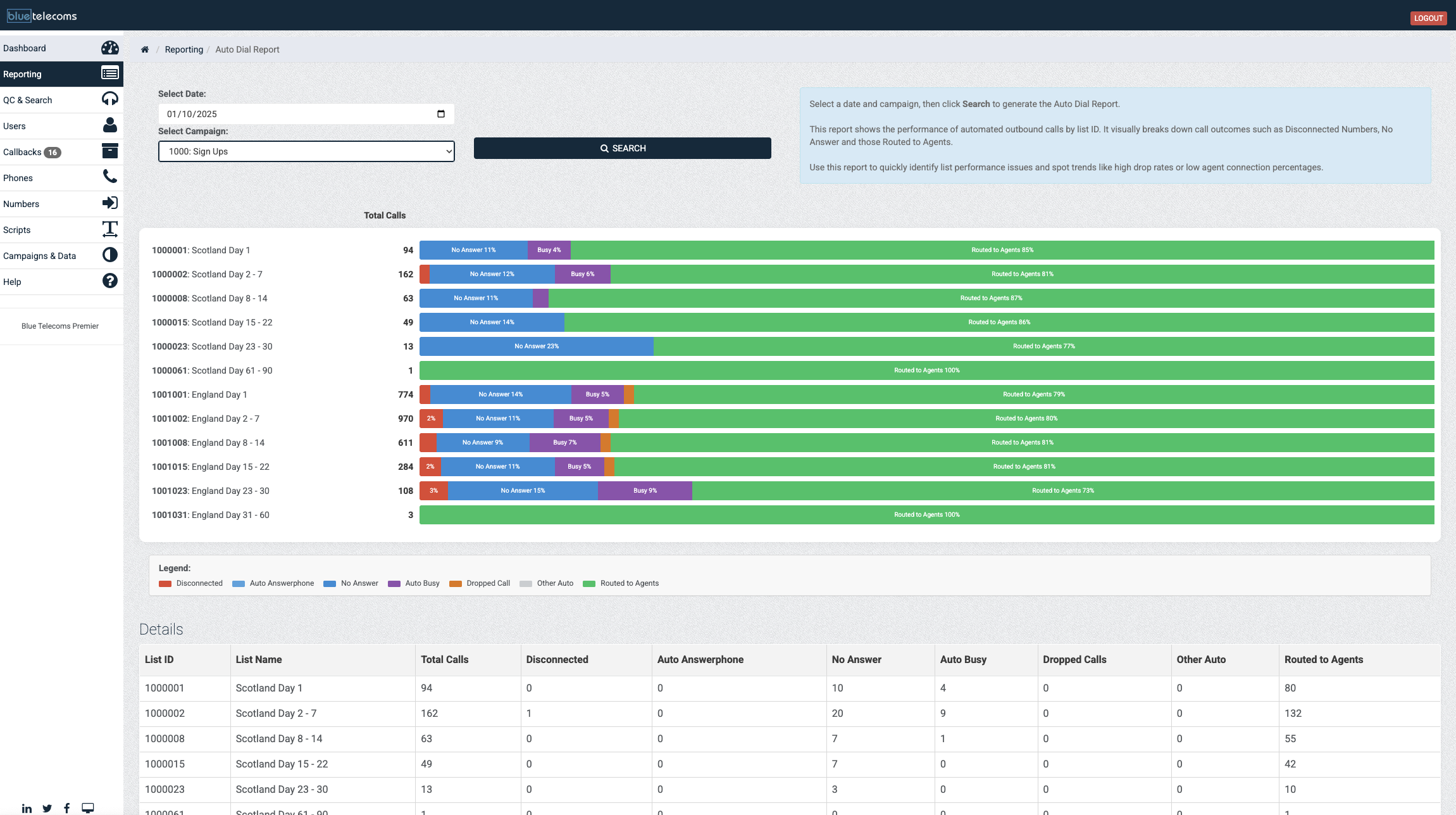 Blue Telecoms auto dial outbound report showing call outcomes by dataset