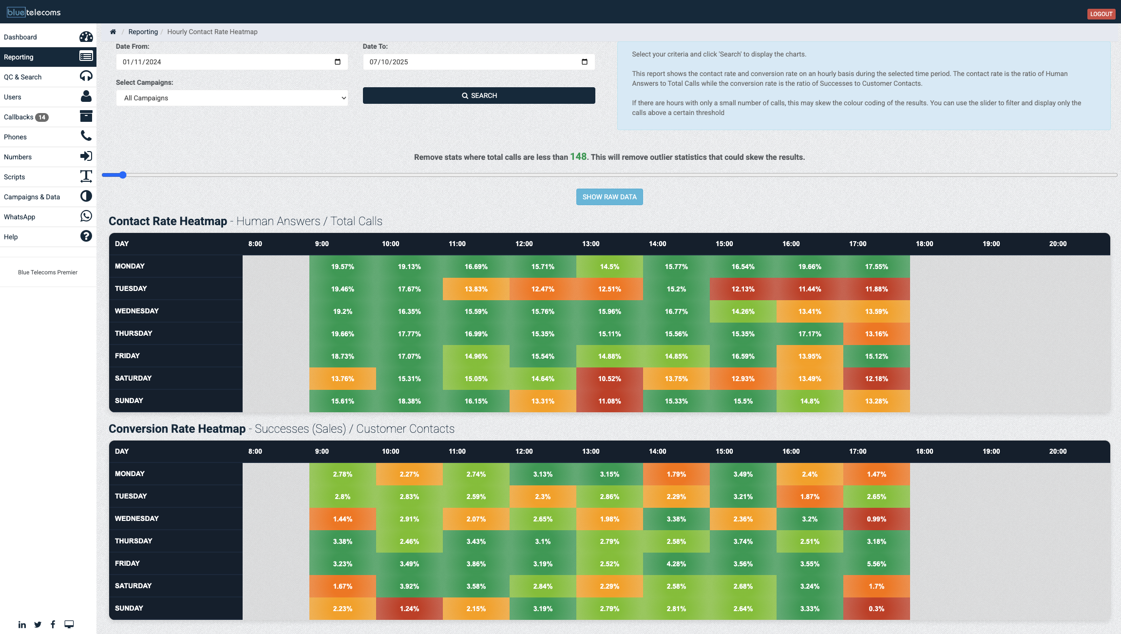 Blue Telecoms contact rate and conversion rate heatmap showing optimal calling times by day and hour
