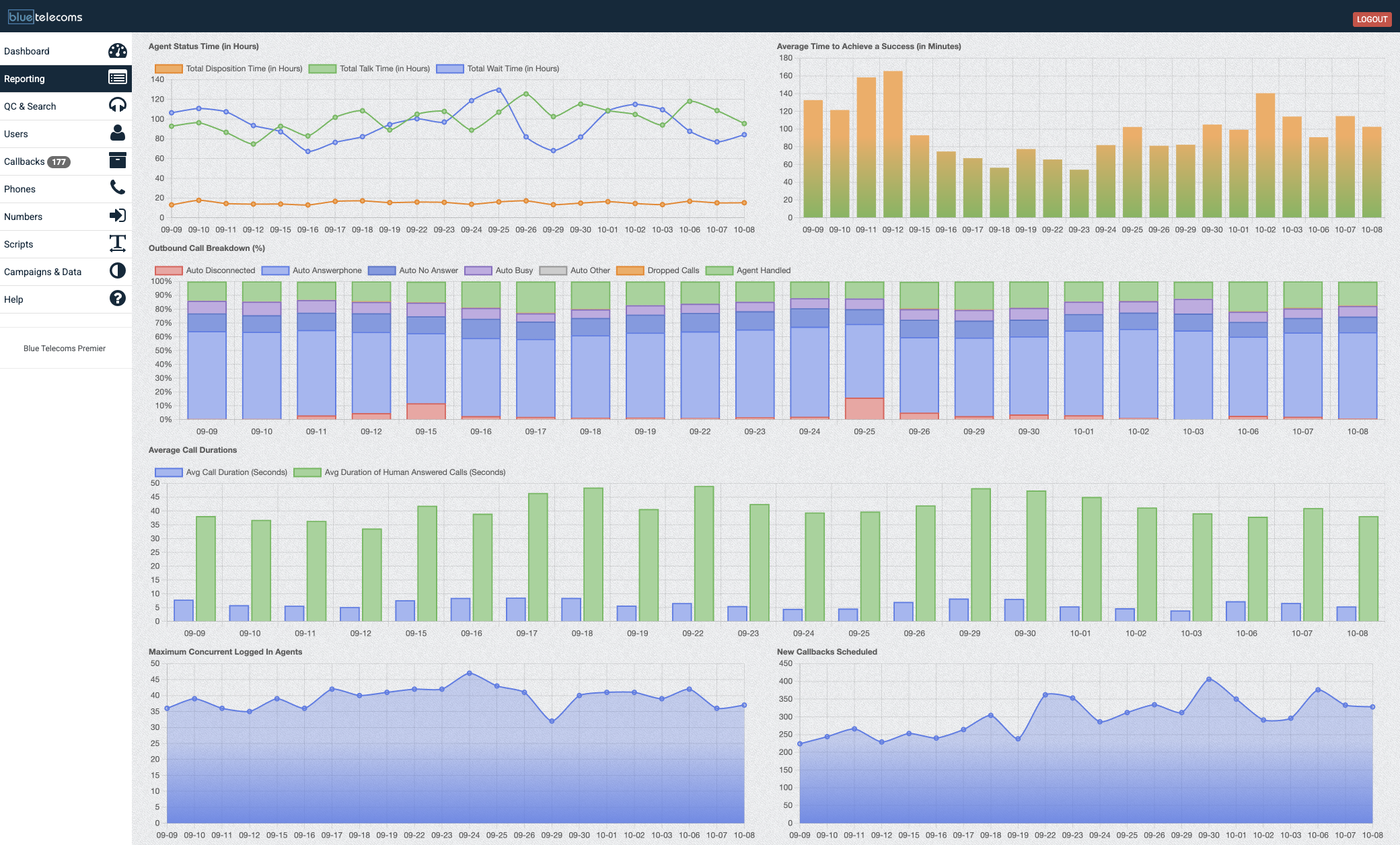 Blue Telecoms reporting suite showing agent status time, call durations, and concurrent agents