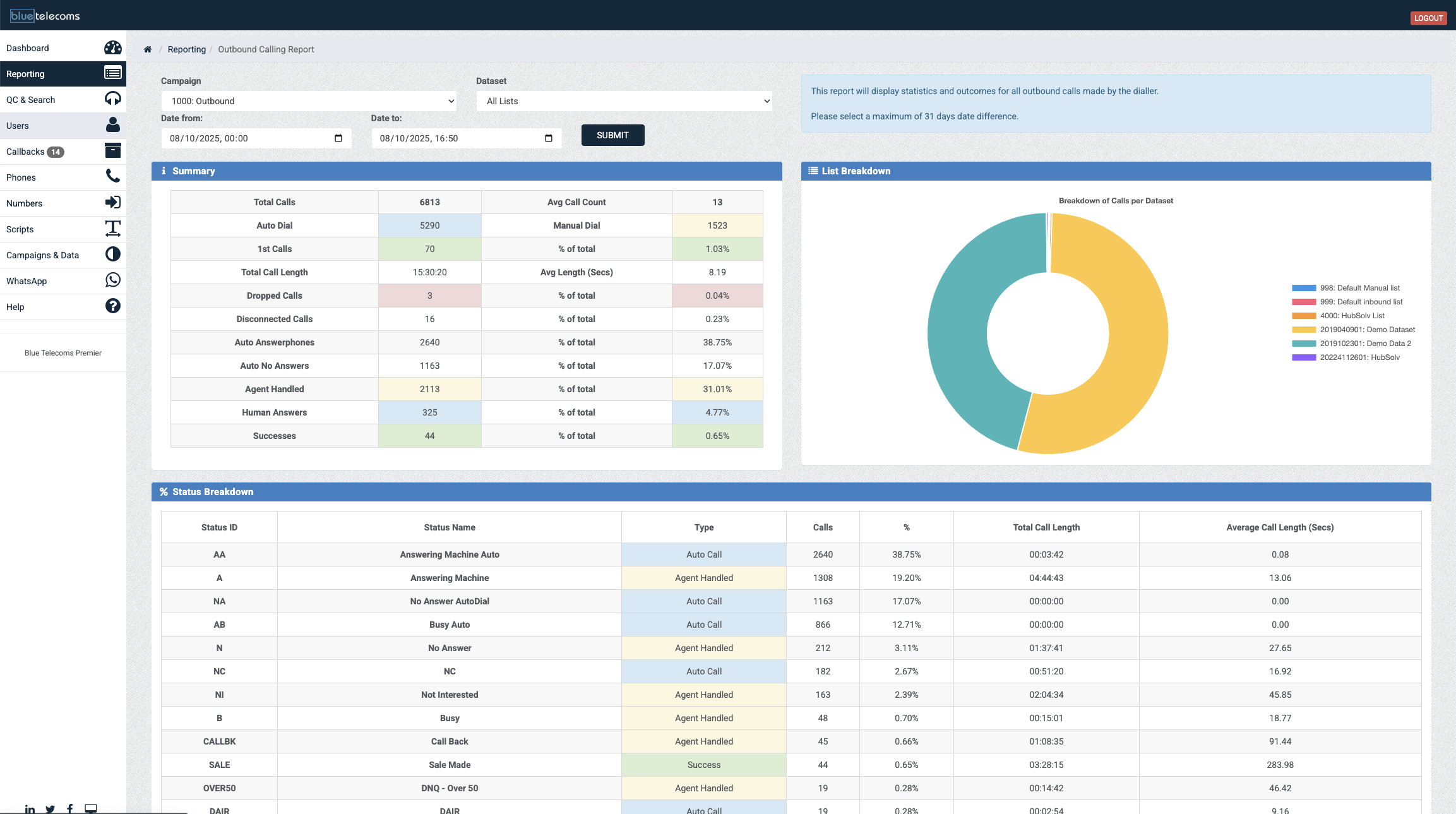 Blue Telecoms outbound calling report with call summary and status breakdown
