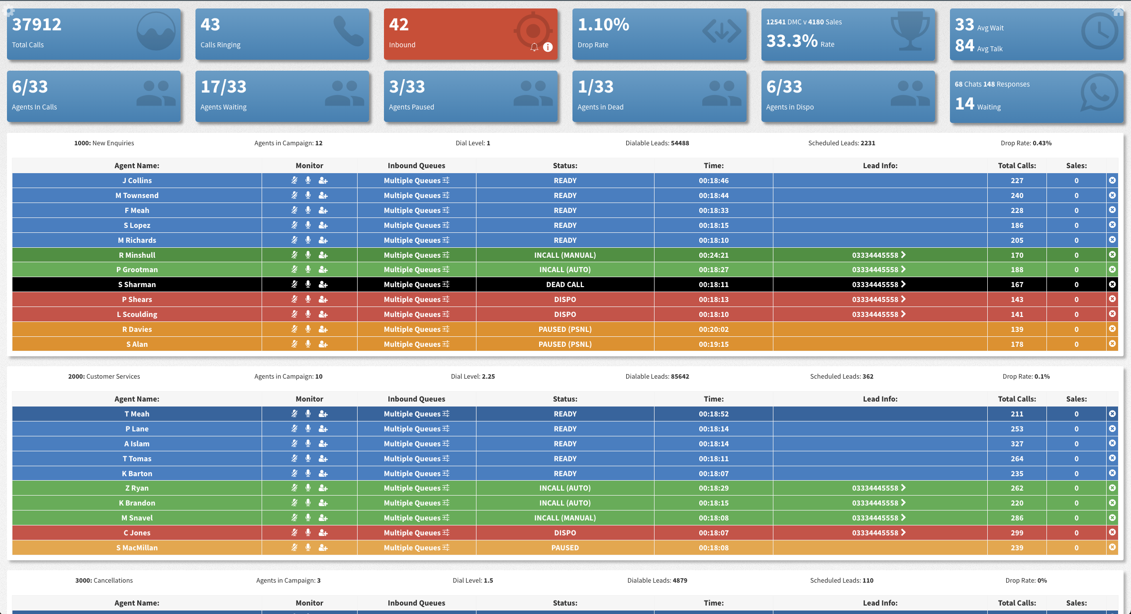 Blue Telecoms real-time wallboard showing agent status, call volumes, and sales performance